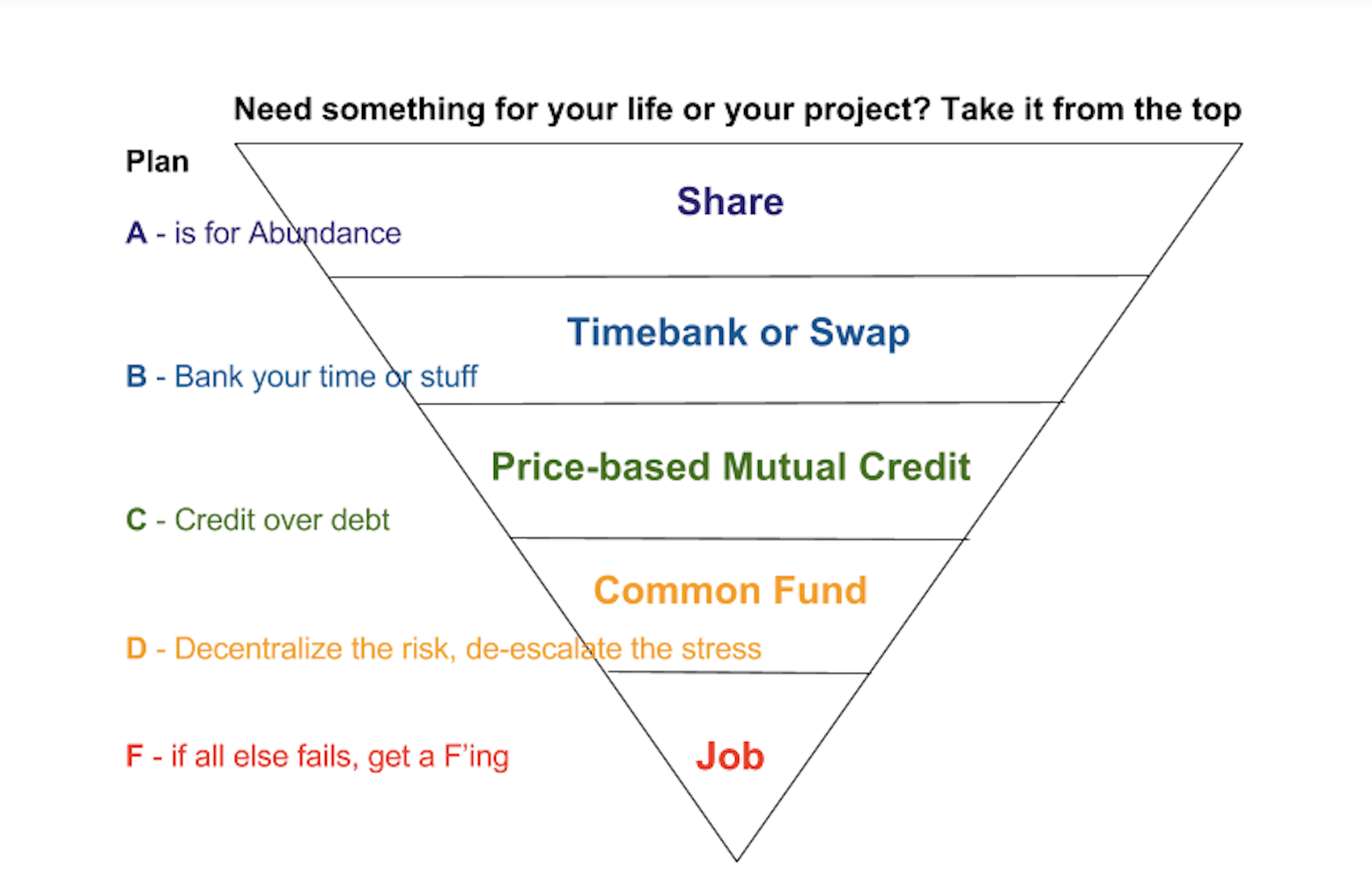 Pyramid of Abundance - Sharing, mutual credit, and common funds