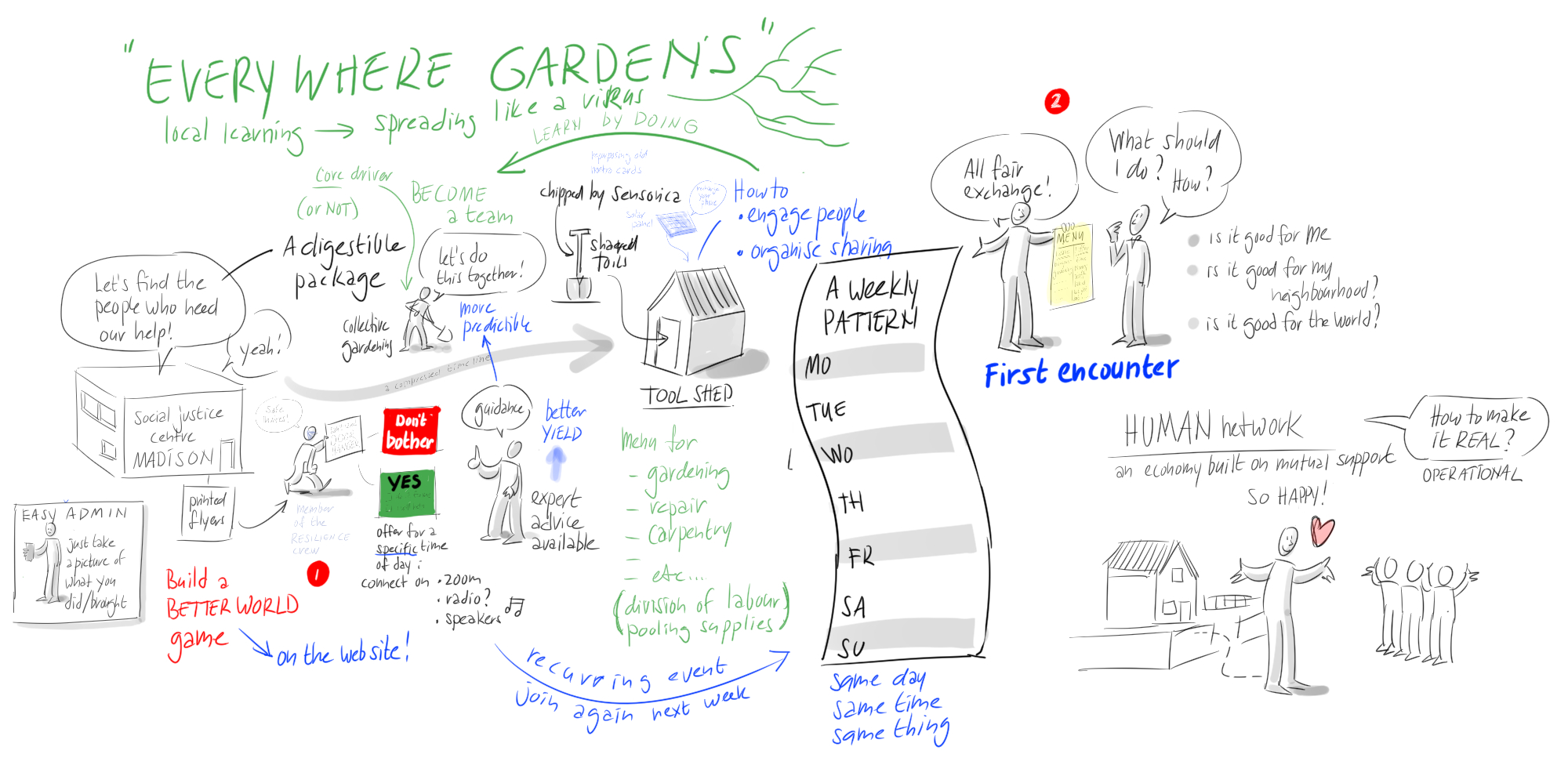 graphic showing how Everywhere Gardens can flow - audio or live orientation available, email info@madisonman.coop