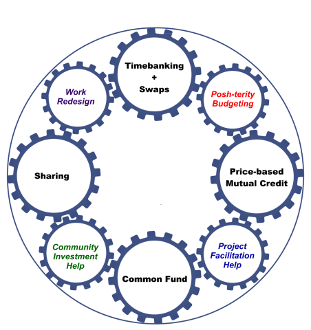 Gears listing components of Madison MAN. Timebanking and Swaps, Posh-terity budgeting, priced-based mutual credit, project facilitation help, common fund, community investment help, sharing, work redesign